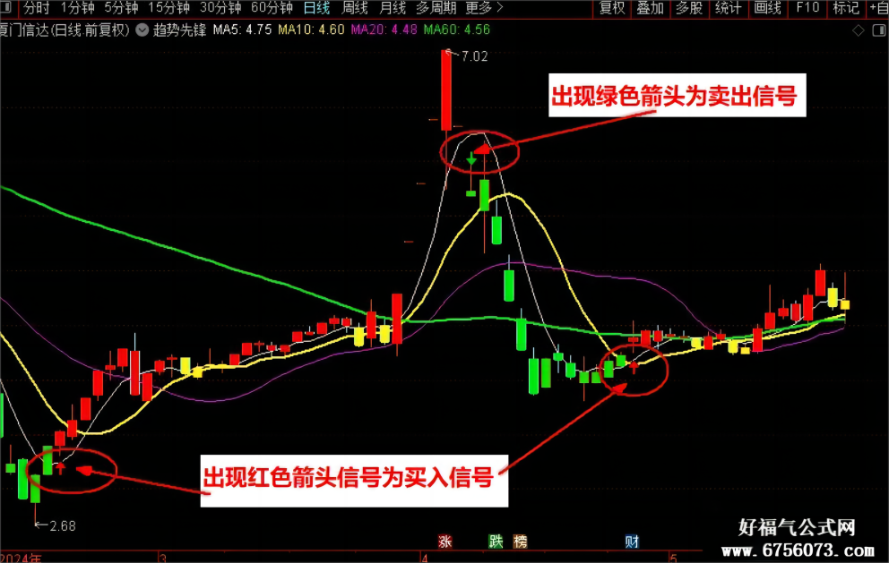 趋势先锋指标 通达信主图/选股公式 孰强孰弱一眼知 用法详解