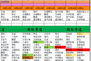 超级赛道动量图指标 通达信副图排序公式 抓热点挖掘主线的超级法宝