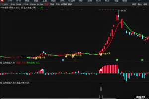 主力资金入场 通达信指标 主图/副图/选股公式 该信号综合考虑了资金流强度