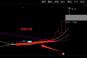 铁三角 通达信指标 主图/选股公式 牛股起飞前必经之路
