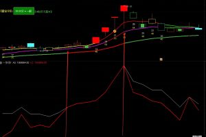 一条线指标 通达信副图/选股公式 计算近3天的量能差值 俩条线合一观察 分散离场