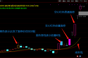 连板集合竞价 通达信 主图/副图/选股公式 分时分数指标
