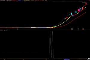 爆量金牛主升浪 通达信指标 主图/副图/选股公式 捕捉A股牛股的启动信号