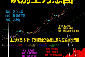 主力状态 通达信指标 副图公式 三色资金