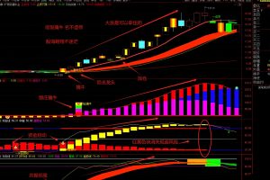 顶底抓牛 通达信指标 主图/副图/选股公式 低吸擒牛+狙击龙头+资金启动易出妖
