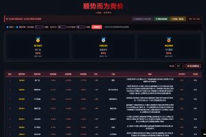 超强量化顺势而为竞价 今天又是一个20%板目前