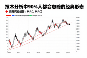 别再死盯MACD了！技术分析中90%的人都会忽略的经典形态